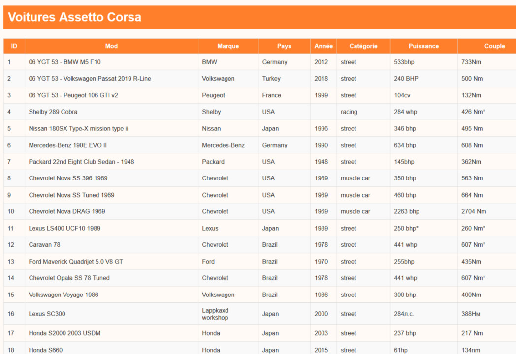 Cars listing for Asseto Corsa